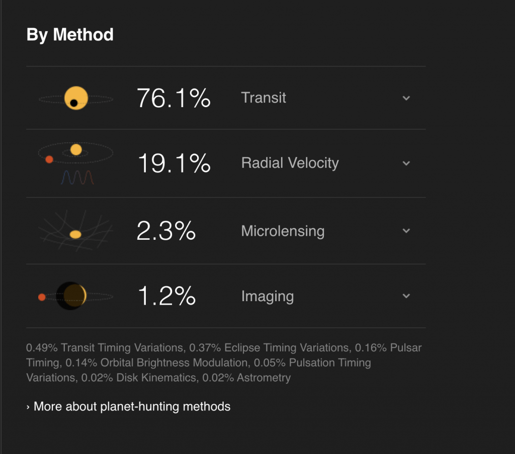 Methods of discovering exoplanets