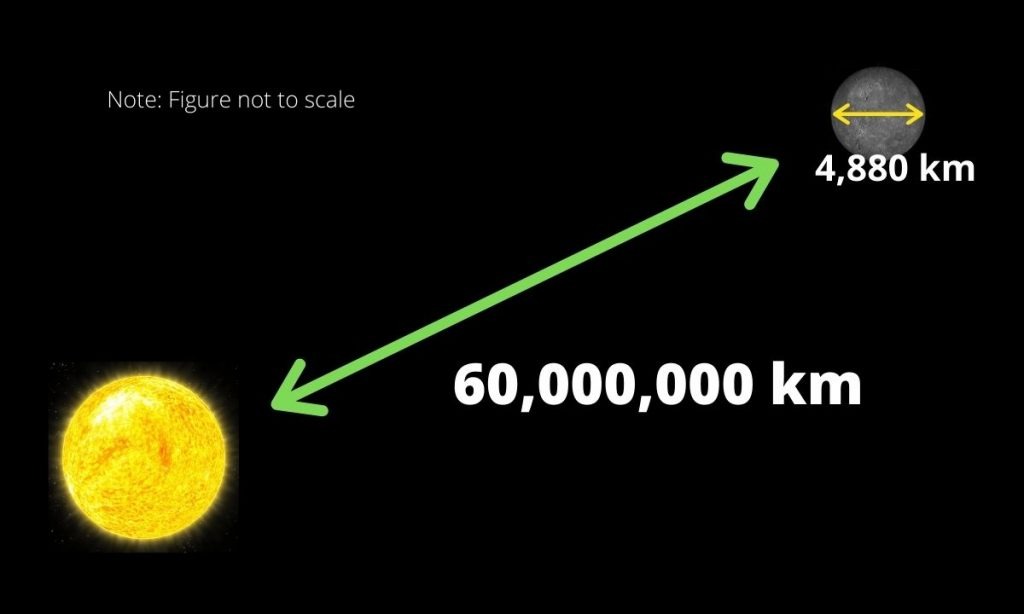 Mercury's distance to the Sun and its dimensions