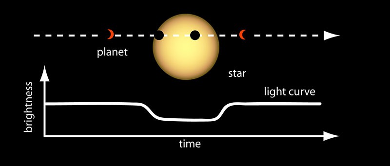 Sample lightcurve of a planet transiting a star