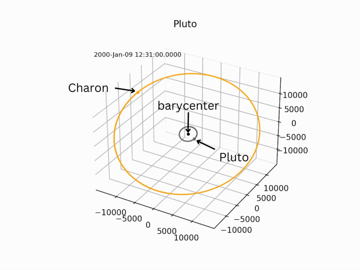 An illustration showing Pluto's location with respect to the Pluto system barycenter