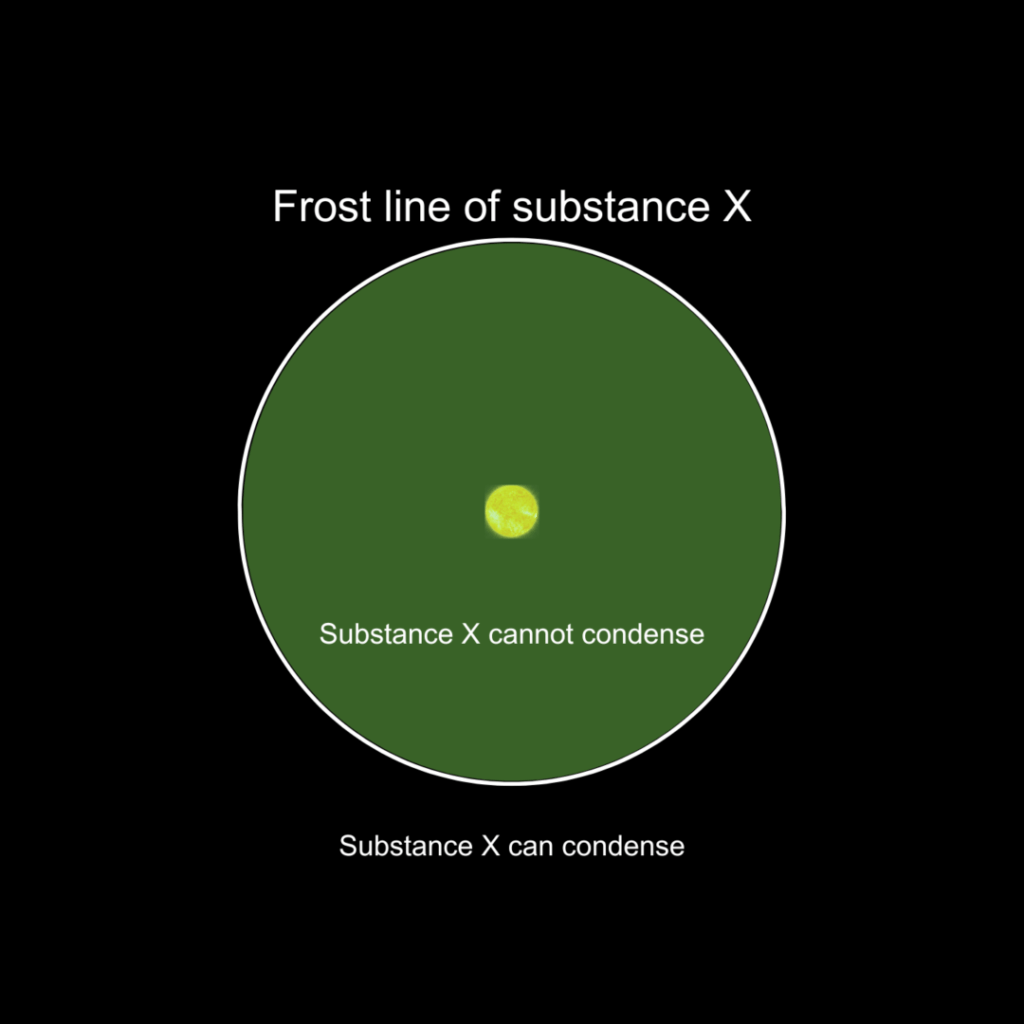 An illustration explaining the frost line